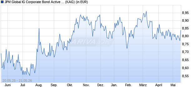 Performance des JPM Global IG Corporate Bond Active UCITS ETF - USD (dist) (ISIN IE00064KQDB3)