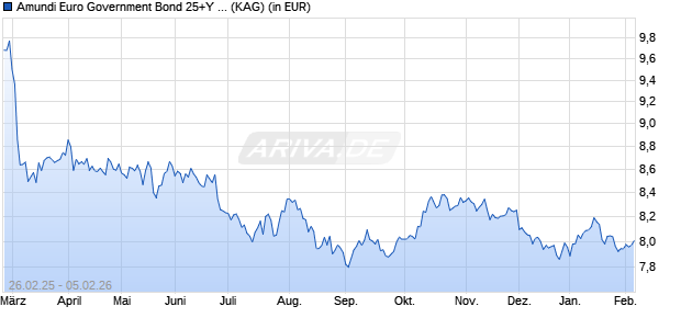 Performance des Amundi Euro Government Bond 25+Y UCITS ETF USD Hedged Acc (WKN ETF183, ISIN LU2891727930)