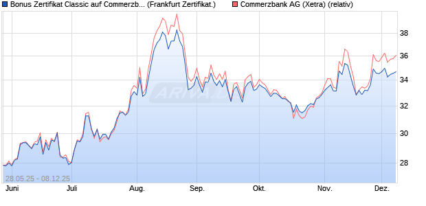 Bonus Zertifikat Classic auf Commerzbank [Société . (WKN: FA1Q7X) Chart