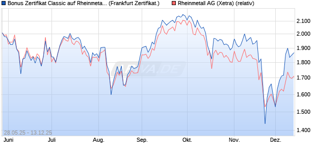 Bonus Zertifikat Classic auf Rheinmetall [Société Gé. (WKN: FA1RAJ) Chart