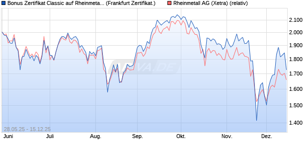 Bonus Zertifikat Classic auf Rheinmetall [Soci&eacute;t&eacute; G&eacute;. (WKN: FA1RAK) Chart