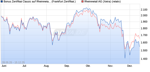 Bonus Zertifikat Classic auf Rheinmetall [Soci&eacute;t&eacute; G&eacute;. (WKN: FA1RAL) Chart