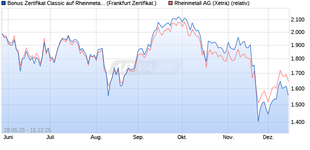 Bonus Zertifikat Classic auf Rheinmetall [Soci&eacute;t&eacute; G&eacute;. (WKN: FA1RAM) Chart