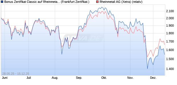 Bonus Zertifikat Classic auf Rheinmetall [Soci&eacute;t&eacute; G&eacute;. (WKN: FA1RAN) Chart