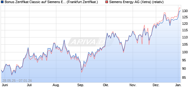 Bonus Zertifikat Classic auf Siemens Energy [Soci&eacute;t&eacute;. (WKN: FA1RBC) Chart