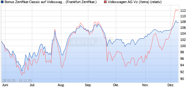 Bonus Zertifikat Classic auf Volkswagen Vz [Société . (WKN: FA1RBP) Chart