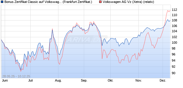 Bonus Zertifikat Classic auf Volkswagen Vz [Société . (WKN: FA1RBQ) Chart