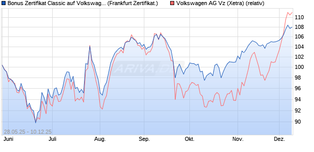 Bonus Zertifikat Classic auf Volkswagen Vz [Société . (WKN: FA1RBR) Chart