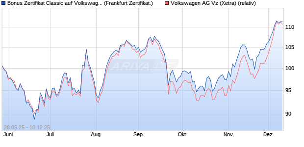 Bonus Zertifikat Classic auf Volkswagen Vz [Société . (WKN: FA1RBS) Chart