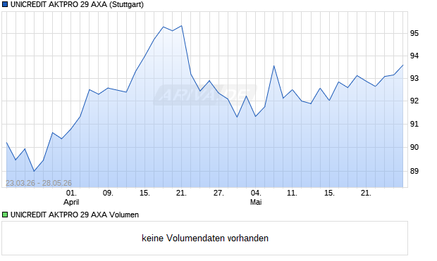 UNICREDIT AKTPRO 29 AXA Aktie Chart