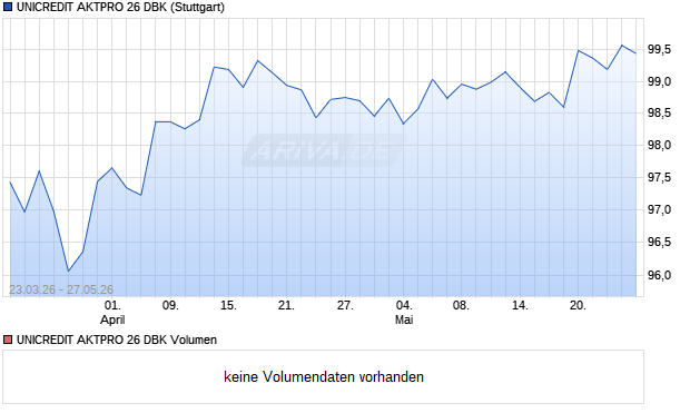 UNICREDIT AKTPRO 26 DBK Aktie Chart