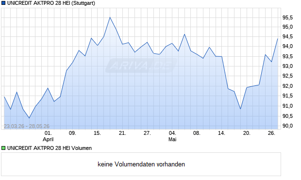 UNICREDIT AKTPRO 28 HEI Aktie Chart