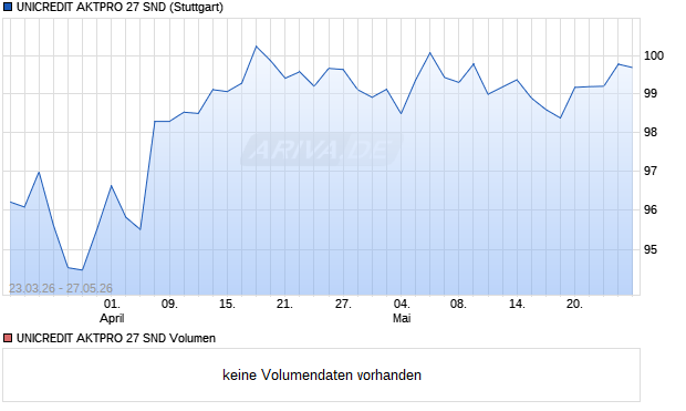 UNICREDIT AKTPRO 27 SND Aktie Chart