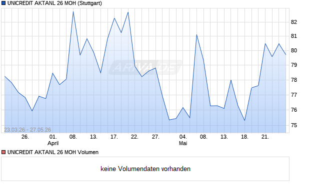 UNICREDIT AKTANL 26 MOH Aktie Chart
