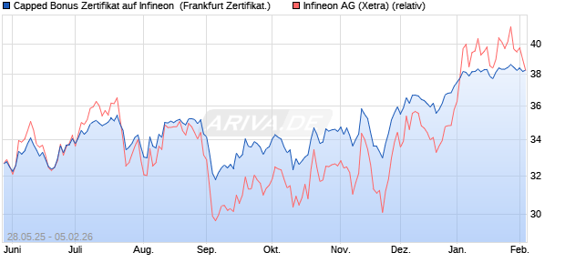 Capped Bonus Zertifikat auf Infineon [Soci&eacute;t&eacute; G&eacute;n&eacute;ra. (WKN: FA1RWH) Chart