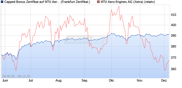 Capped Bonus Zertifikat auf MTU Aero Engines [Soci. (WKN: FA1RXH) Chart
