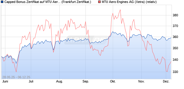 Capped Bonus Zertifikat auf MTU Aero Engines [Soci. (WKN: FA1RXJ) Chart