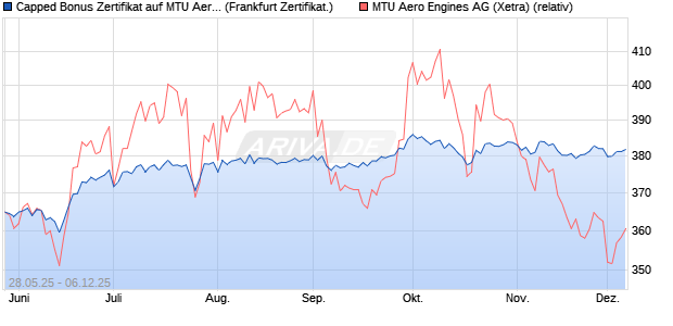 Capped Bonus Zertifikat auf MTU Aero Engines [Soci. (WKN: FA1RXK) Chart