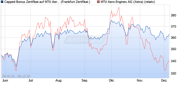 Capped Bonus Zertifikat auf MTU Aero Engines [Soci. (WKN: FA1RXL) Chart