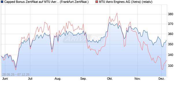 Capped Bonus Zertifikat auf MTU Aero Engines [Soci. (WKN: FA1RXM) Chart