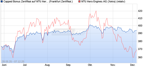 Capped Bonus Zertifikat auf MTU Aero Engines [Soci. (WKN: FA1RXN) Chart