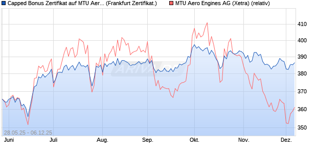 Capped Bonus Zertifikat auf MTU Aero Engines [Soci. (WKN: FA1RXP) Chart