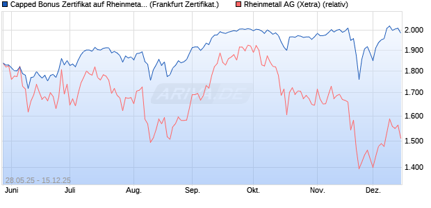 Capped Bonus Zertifikat auf Rheinmetall [Société Gé. (WKN: FA1RYK) Chart