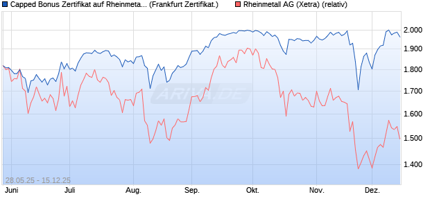 Capped Bonus Zertifikat auf Rheinmetall [Société Gé. (WKN: FA1RYL) Chart