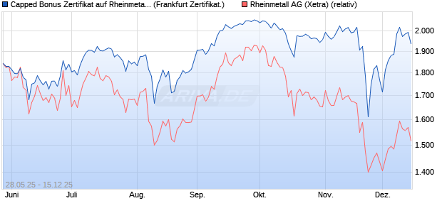 Capped Bonus Zertifikat auf Rheinmetall [Société Gé. (WKN: FA1RYN) Chart