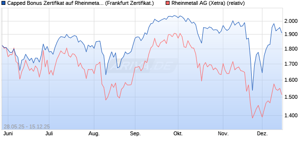 Capped Bonus Zertifikat auf Rheinmetall [Société Gé. (WKN: FA1RYP) Chart