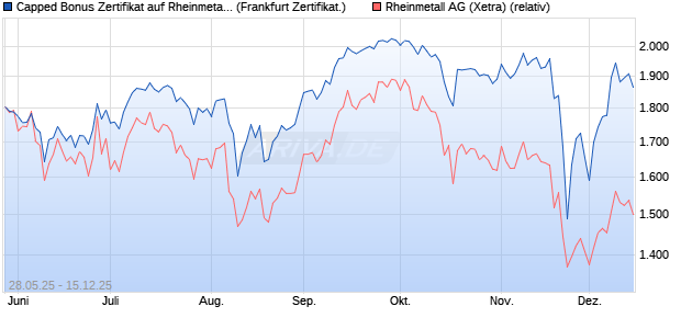 Capped Bonus Zertifikat auf Rheinmetall [Société Gé. (WKN: FA1RYQ) Chart