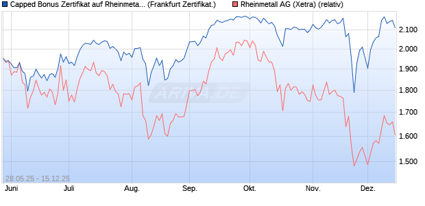 Capped Bonus Zertifikat auf Rheinmetall [Société Gé. (WKN: FA1RYS) Chart