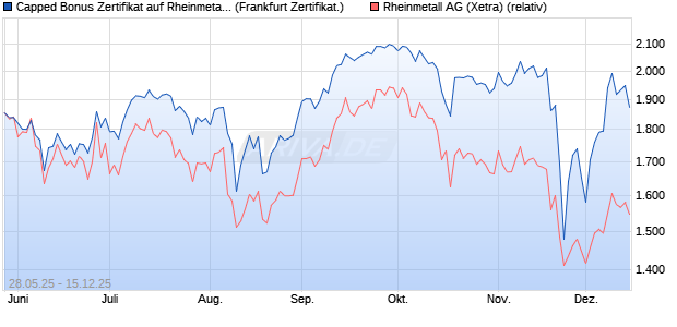 Capped Bonus Zertifikat auf Rheinmetall [Société Gé. (WKN: FA1RYT) Chart