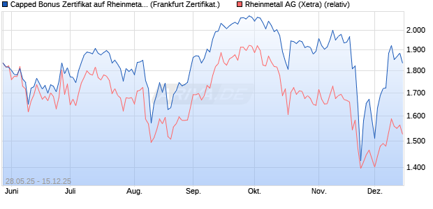 Capped Bonus Zertifikat auf Rheinmetall [Société Gé. (WKN: FA1RYU) Chart