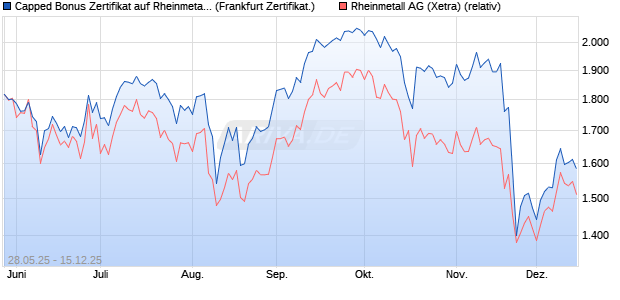 Capped Bonus Zertifikat auf Rheinmetall [Société Gé. (WKN: FA1RYV) Chart