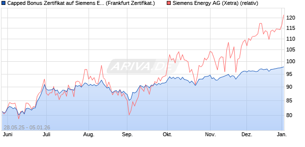 Capped Bonus Zertifikat auf Siemens Energy [Soci&eacute;t. (WKN: FA1RZT) Chart