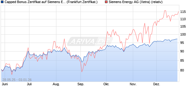 Capped Bonus Zertifikat auf Siemens Energy [Soci&eacute;t. (WKN: FA1RZU) Chart