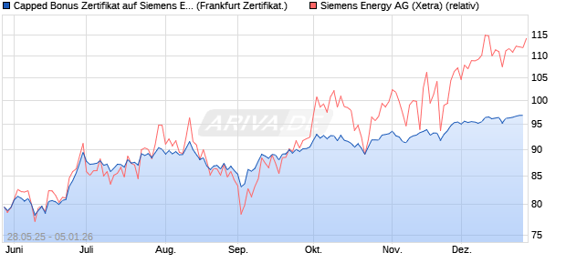 Capped Bonus Zertifikat auf Siemens Energy [Soci&eacute;t. (WKN: FA1RZV) Chart