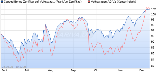 Capped Bonus Zertifikat auf Volkswagen Vz [Société . (WKN: FA1R0D) Chart