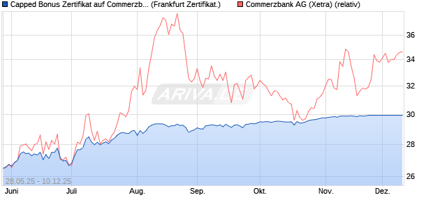 Capped Bonus Zertifikat auf Commerzbank [Société . (WKN: FA1RE9) Chart