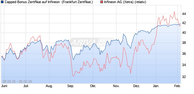 Capped Bonus Zertifikat auf Infineon [Soci&eacute;t&eacute; G&eacute;n&eacute;ra. (WKN: FA1RJD) Chart