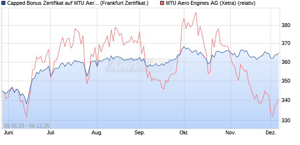 Capped Bonus Zertifikat auf MTU Aero Engines [Soci. (WKN: FA1RJ4) Chart