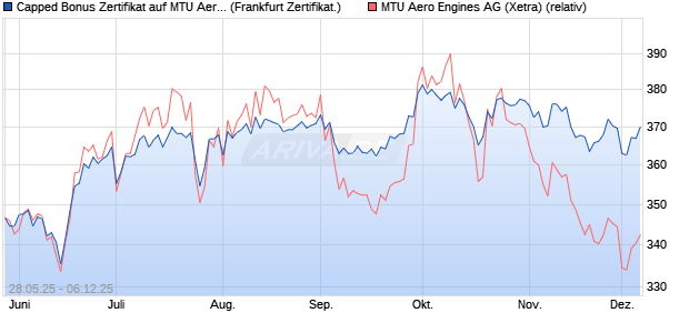 Capped Bonus Zertifikat auf MTU Aero Engines [Soci. (WKN: FA1RJ5) Chart
