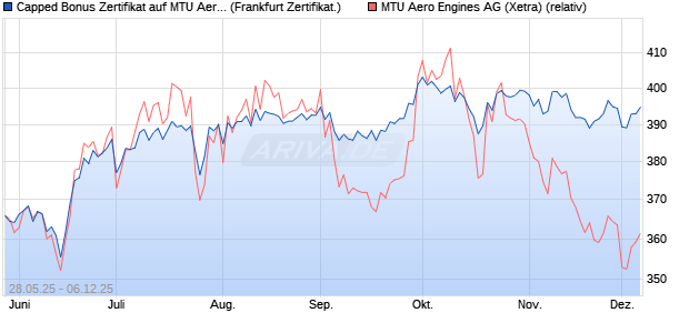 Capped Bonus Zertifikat auf MTU Aero Engines [Soci. (WKN: FA1RJ6) Chart