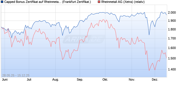Capped Bonus Zertifikat auf Rheinmetall [Société Gé. (WKN: FA1RMD) Chart