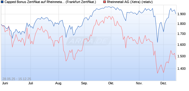 Capped Bonus Zertifikat auf Rheinmetall [Société Gé. (WKN: FA1RMF) Chart