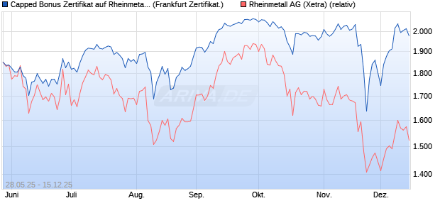 Capped Bonus Zertifikat auf Rheinmetall [Société Gé. (WKN: FA1RMG) Chart
