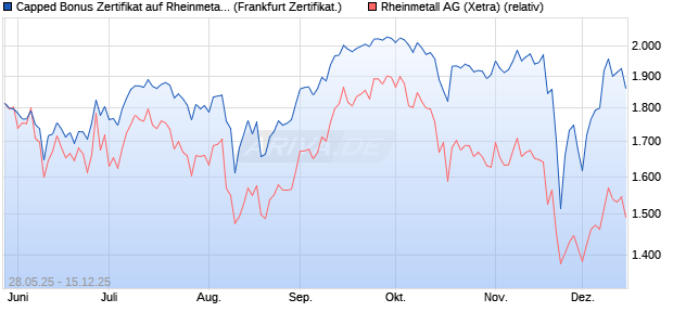 Capped Bonus Zertifikat auf Rheinmetall [Société Gé. (WKN: FA1RMJ) Chart