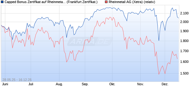 Capped Bonus Zertifikat auf Rheinmetall [Soci&eacute;t&eacute; G&eacute;. (WKN: FA1RML) Chart
