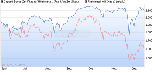 Capped Bonus Zertifikat auf Rheinmetall [Société Gé. (WKN: FA1RMM) Chart